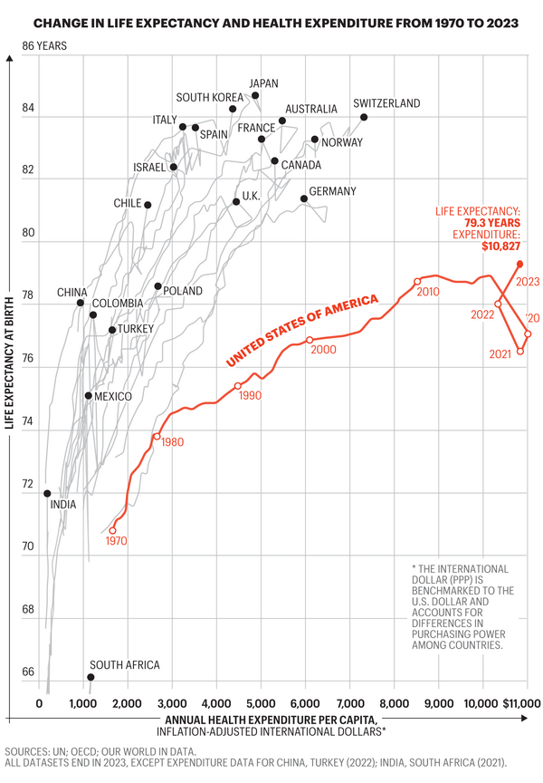 Life expectancy vs health expenditure per capita